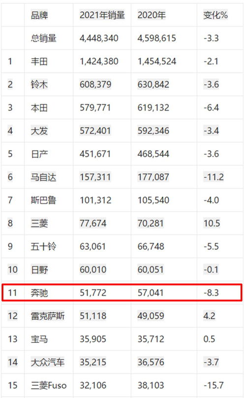 2021全球10大汽车品牌销量排行榜 丰田赢了大众,现代位列第四