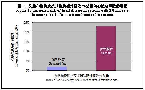 起底反式脂肪酸 伤你心脏千百遍,你却待它如初恋