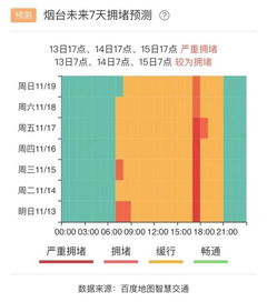 速看 预测明天最堵的10条路,烟台人记得绕行 还有一个好消息...