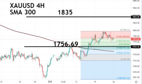 金价回落加剧，下方1852再次成为觊觎触及反转点