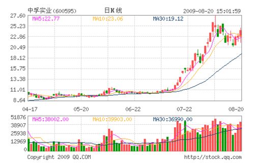 中孚实业2022经营形势怎么样