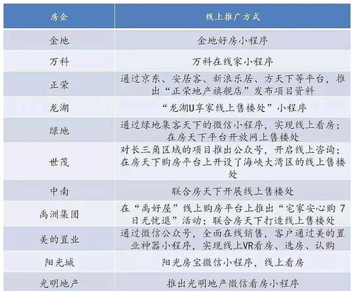 为了一季度KPI,5000个置业顾问直播卖房,200万人只看不买