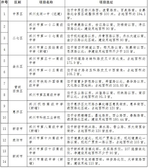 郑州未来三年计划建设20所高中阶段学校,来看看都有哪些