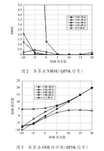 MPSK信号一种有效的SNR估计算法