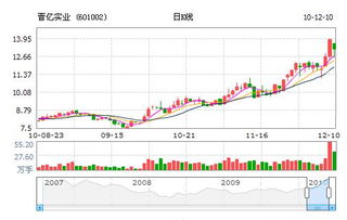 请给这张K线图来个简单的技术分析，股票：601002