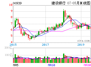 我有一张建设银行，想玩股票，开哪个户好些？