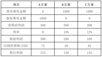 1.A公司2021年的有关资料如下： 税前利润1000万元，所得税率25%，预期普通股报酬率