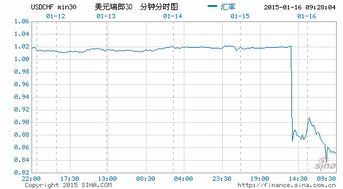 瑞士央行会取消欧元对瑞郎的汇率上限为什么黄金会上涨