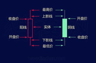 在K线图中怎么看是在高价位了跟低价位