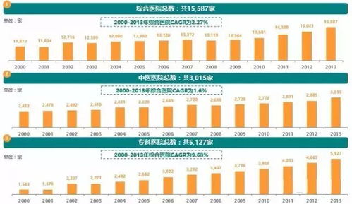 深入浅出 中国医疗卫生机构相关统计解读 