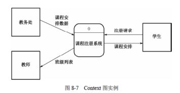 系统分析与设计方法 结构化分析与设计