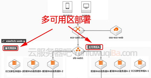 云服务器可用区选择云服务器怎么选