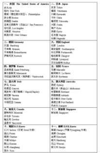 报关英语 有关主要国家港口中英文名称对照 