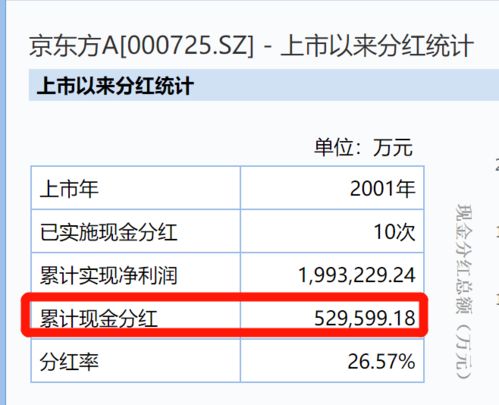 京东方a分红好还是配股