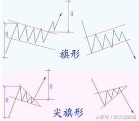 五，什么是形态理论，反转形态，整理形态