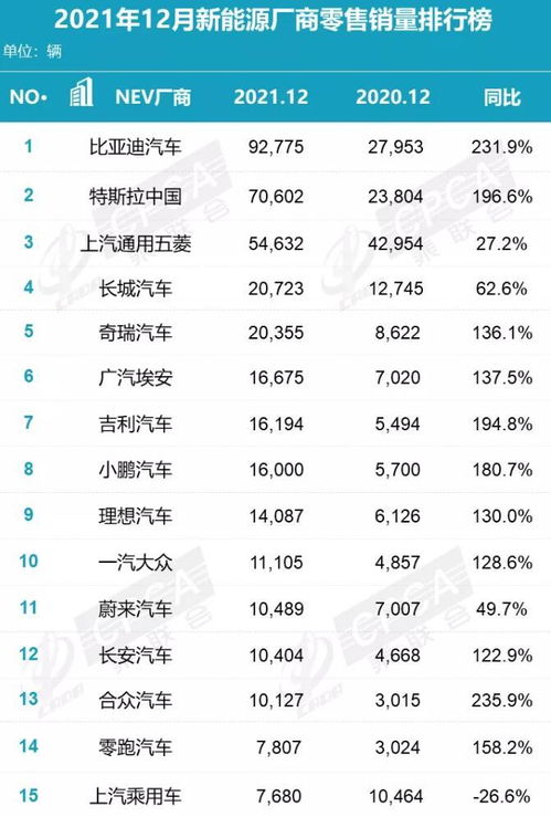 12月新能源厂商销量排行榜 比亚迪强势领跑,长城 奇瑞进前五