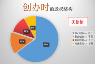 “股票增发、配股导致的资本结构变化假设”是什么意思？