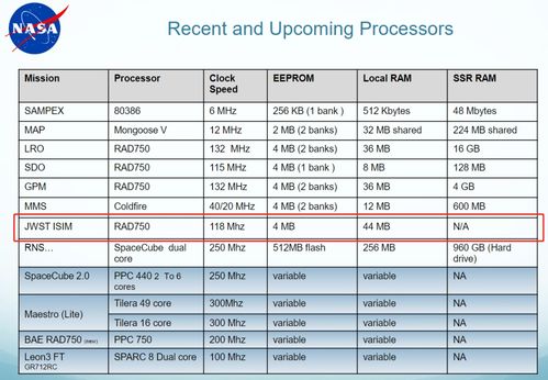 盘点 那些宇航级CPU和 上天 的奥秘