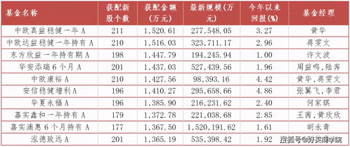 今年以来收益是同类3倍 怎么挑选好的 固收 打新基金