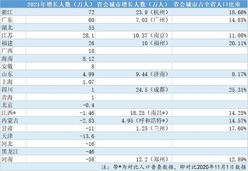 每4个四川人就有1个成都人,中西部省会城市人口逆势增长