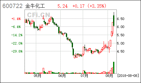 金牛化工 股票交易价格波动风险提示公告