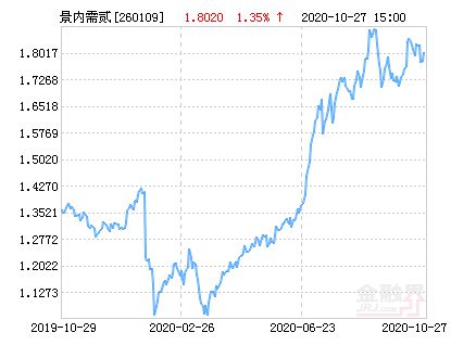 景顺长城内需增长二 和 景顺长城内需增长 就是这样的两个，一个4.2一个1.4，风格和持股都差不多的，手续费也一样，请问长期持有选哪个好？请说明 谢谢~