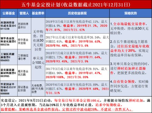 基金定投 500元