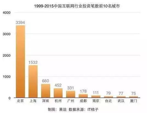 上海的互联网公司比北京少吗？为什么？