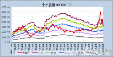 2022年创业板股票的最低点是多少