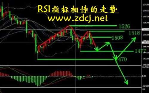 如何确定rsi指标趋势