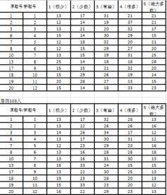 spss 数据录入 五级量表 前后测 