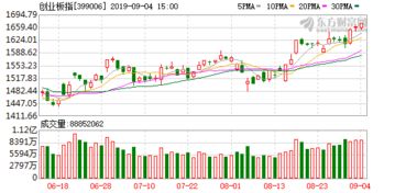 中信建投开户后多久可以开通创业板