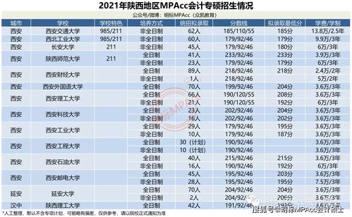 MPAcc择校数据 2021年全国269所MPAcc会计专硕录取情况汇总