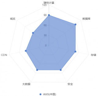 表情 国内主流云计算对比云计算厂家AWS技术最强 表情 