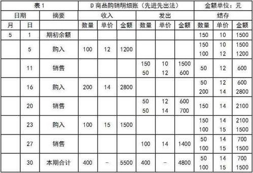 关于先进先出法计算。