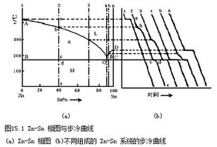 如果合金组成进入固溶体区,步冷曲线时什么形状 