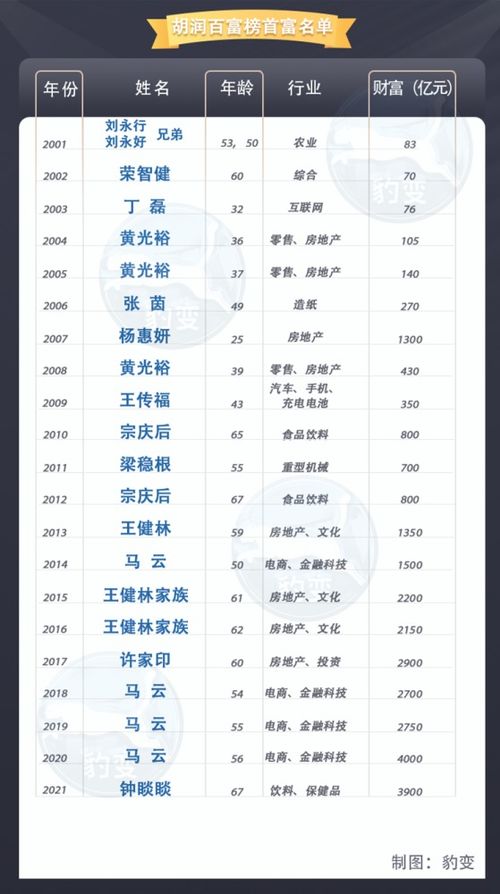 解码胡润百富榜20年,我们发现了首富的秘密