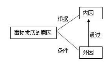 内因和外因辩证关系的原理及其现实意义