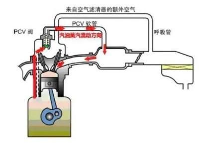 啥时候测量机油的位置最合适啊？