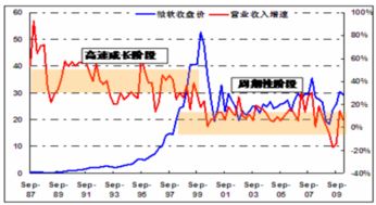 怎样选择成长股