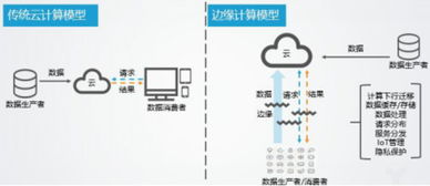 边缘计算为什么这么受欢迎?哪些公司已经开始布局了?