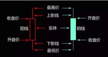 在K线图中怎么看是在高价位了跟低价位