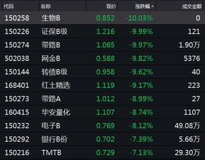 分级基金，150182和150187同样是军工b.有什么区别