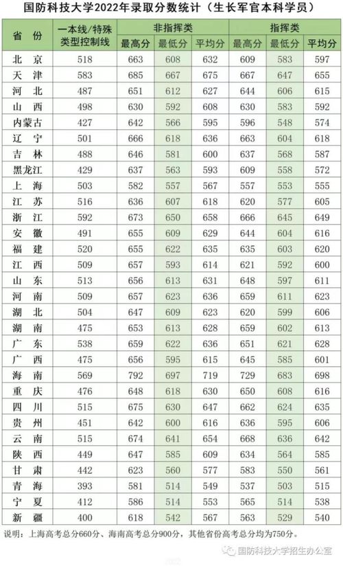 军校福建录取分数线2023年(2022年国防科技大学录取分数线是多少)