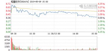 002474榕基软件最近几天走势，可否涨到9元