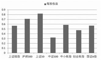 如何根据每股收益，净利润增长率估值?