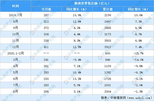 2020年1 8月全国烟酒行业零售情况分析 零售额同比下降1.3 