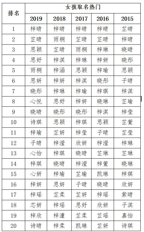 2019年新生儿爆款名字出炉 热门名字又有新变化 