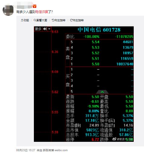 中国电信a股上市次日全天一字跌停市值缩水超550亿元,中国电信股票上市后最高价