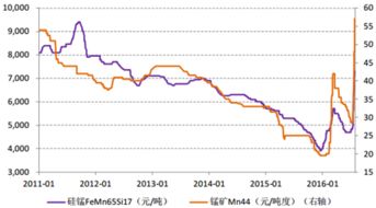 请问这个锰矿目前价格多少？